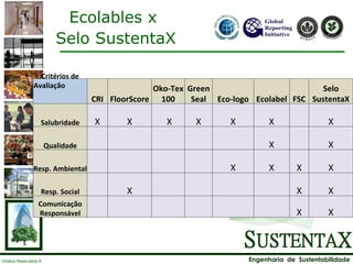 Ecolables x Selo SustentaX Critérios de Avaliação   CRI FloorScore Oko-Tex 100 Green Seal Eco-logo Ecolabel FSC Selo SustentaX Salubridade X X   X X X X   X Qualidade           X   X Resp. Ambiental         X X X X Resp. Social   X         X X Comunicação Responsável             X X 