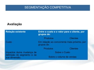 SEGMENTAÇÃO COMPETITIVA




 Avaliação

Relação existente            Entre o custo e o valor para o cliente, por
                             grupos de:
                                  Produtos                Clientes
Custo                        Em relação ao concorrente mais próximo, por
                             grupos de:
                                  Produtos                Clientes
Impactos duma mudança de                     Sobre o Custo
definição do segmento e da
sua dimensão.                         Sobre o volume de vendas
 