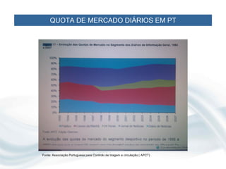 QUOTA DE MERCADO DIÁRIOS EM PT




Fonte: Associação Portuguesa para Controlo de tiragem e circulação ( APCT)
 