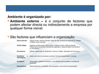 Ambiente é organizado por:
 Ambiente externo – é o conjunto de factores que
  podem afectar directa ou indirectamente a empresa por
  qualquer forma visível.

 São factores que influenciam a organização:
      Sócio-culturais       Valores sociais, estrutura familiar, estilos de vida, aumento de expectativas, atitudes
                            e hábitos, maior instrução

      Político-legais       Aspectos constitucionais, Clima político, Políticas sociais, Políticas salariais,
                            Política fiscal, económica, educacional, legislação e regulamentação incentivadora
                            ou controladora

      Económicos            Salários, distribuição de rendimento, níveis de inflação, alterações de taxa de juro,


      Científicos       e   Desenvolvimento de processos, produtos, formas de organização e mercado
      tecnológicos

      Ecológicos            Preservação e defesa do ambiente – sua utilização pela sociedade, condições de
                            prevenção

      Demográficos          Desenvolvimento e mobilidade das populações, Crescimento das populações.
 