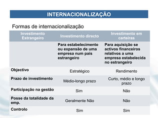 INTERNACIONALIZAÇÃO

Formas de internacionalização
     Investimento                                   Investimento em
      Estrangeiro         Investimento directo          carteiras
                         Para estabelecimento    Para aquisição se
                         ou expansão de uma      activos financeiros
                         empresa num país        relativos a uma
                         estrangeiro             empresa estabelecida
                                                 no estrangeiro
Objectivo                     Estratégico             Rendimento
Prazo de investimento                             Curto, médio e longo
                           Médio-longo prazo
                                                         prazo
Participação na gestão           Sim                      Não
Posse da totalidade da
emp.                        Geralmente Não                Não

Controlo                          Sim                     Sim
 