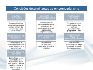 Condições determinantes de emprendedorismo

    RECURSOS              EDUCAÇÃO EM           POLÍTICAS DO
   FINANCEIROS         EMPREENDEDORISMO           GOVERNO


 Disponibilidade de       Incorporação no      Encorajamento ou
recursos financeiros   sistema educativo de     neutralidade das
 para a criação de         programas de             políticas
  negócio ou a sua      desenvolvimento de      governamentais
   sobrevivência            capacidades        programa +e+i
                          empreendedoras

                                                PROGRAMAS DE
TRANSFERÊNCIA DE       INFRA-ESTRETURAS
                                                  APOIO AO
   TECNOLOGIA               FÍSICAS
                                              EMPREENDEDORISMO

   Investigação e          Incubadoras           Existência de
desenvolvimento das       necessárias à       programas de apoio
 Universidades para    realização de novos    de apoio á formação
    as empresas              negócios          de novos negócios

NORMAS SOCIAIS E
   CULTURAIS

 Estímulo de novas
  actividades e na
 forma como estas
são geridas (atitude
  perante o erro, o
  risco, a perda, a
      inovação)
 