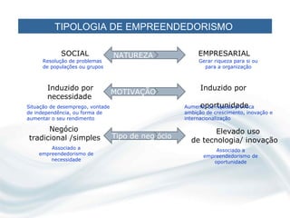 TIPOLOGIA DE EMPREENDEDORISMO

            SOCIAL                NATUREZA                EMPRESARIAL
     Resolução de problemas                               Gerar riqueza para si ou
     de populações ou grupos                                para a organização



       Induzido por                                        Induzido por
                                  MOTIVAÇÃO
       necessidade
Situação de desemprego, vontade                             oportunidade
                                                     Aumento de riqueza provoca
de independência, ou forma de                        ambição de crescimento, inovação e
aumentar o seu rendimento                            internacionalização

      Negócio                                                 Elevado uso
tradicional /simples              Tipo de neg ócio
                                                       de tecnologia/ inovação
        Associado a                                             Associado a
    empreendedorismo de                                     empreendedorismo de
        necessidade                                            oportunidade
 