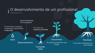 Kupat Tahu Presentation
Início
Desenvolvimento
Formando
raízes
Crescimento Resultado
Como era antes
O desenvolvimento de um profissional
O funcionário começava
na empresa e permanecia
a vida toda.
Responsabilidade
do empregador
Era como um
membro da família
Só precisava aprender uma
função.
Funcionário dependente e
acomodado
 