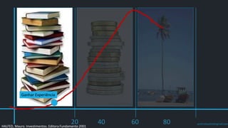 prof.mlcastro@gmail.com20 40 60 80
Ganhar Experiência
HALFED, Mauro. Investimentos. Editora Fundamento 2001
 