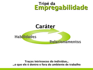 Tripé da
                Empregabilidade


                 Caráter
 Habilidades
                            Relacionamentos




           Traços intrínsecos do indivíduo...
...o que ele é dentro e fora do ambiente de trabalho
 
