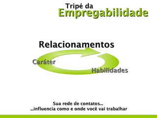 Tripé da
            Empregabilidade


   Relacionamentos
Caráter
                           Habilidades




            Sua rede de contatos...
...influencia como e onde você vai trabalhar
 