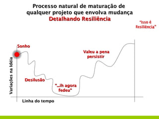 Processo natural de maturação de
                        qualquer projeto que envolva mudança
                               Detalhando Resiliência




                     Sonho
                                                      Valeu a pena
                                                       persistir
Variações na Idéia




                       Desilusão
                                       “...ih agora
                                          fedeu”

                      Linha do tempo
 
