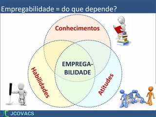 Conhecimentos
EMPREGA-
BILIDADE
Empregabilidade = do que depende?
 