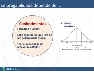Conhecimentos
- Formação / Cursos
- Sabe explicar porque fará de
um determinado modo.
- Teoria: capacidade de
antever resultados.
EXEMPLO:
ESTATÍSTICA
Empregabilidade depende de ...
 