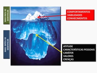 COMPORTAMENTOS
HABILIDADES
CONHECIMENTOS
ATITUDE
CARACTERÍSTICAS PESSOAIS
CARÁTER
VALORES
CRENÇAS
MAISFÁCILDE
IDENTIFICAR
MAISDIFÍCILDE
IDENTIFICAR
 