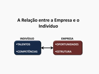 A Relação entre a Empresa e o
Indivíduo
TALENTOS
COMPETÊNCIAS
INDIVÍDUO
OPORTUNIDADES
ESTRUTURA
EMPRESA
 