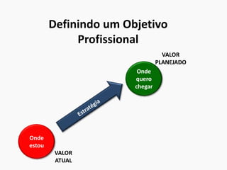 Definindo um Objetivo
Profissional
Onde
estou
VALOR
ATUAL
Onde
quero
chegar
VALOR
PLANEJADO
 