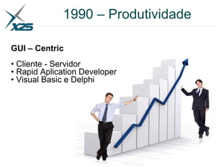 1990 – Produtividade
GUI – Centric
• Cliente - Servidor
• Rapid Aplication Developer
• Visual Basic e Delphi
 