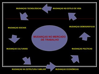 MUDANÇAS NA ESTRUTURA FAMILIAR
MUDANÇAS CULTURAIS
MUDANÇAS SOCIAIS
MUDANÇAS TECNOLÓGICAS
MUDANÇAS ECONÓMICAS
MUDANÇAS POLÍTICAS
MUDANÇAS DEMOGRÁFICAS
MUDANÇAS NO ESTILO DE VIDA
MUDANÇAS NO MERCADO
DE TRABALHO
 