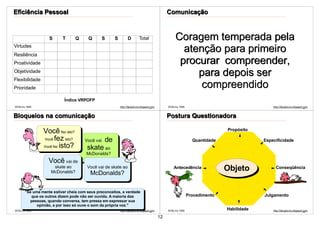 Eficiência Pessoal                                                                              Comunicação



                   S      T      Q      Q        S    S         D         Total                      Coragem temperada pela
Virtudes
Resiliência
                                                                                                       atenção para primeiro
Proatividade                                                                                          procurar compreender,
Objetividade
                                                                                                          para depois ser
Flexibilidade
Prioridade                                                                                                 compreendido
                           Índice VRPOFP
©VSLins 1995                                              http://SergioLins.blogspot.com        ©VSLins 1995                                   http://SergioLins.blogspot.com
                                                                                    44                                                                                   45

Bloqueios na comunicação                                                                        Postura Questionadora

                Você fez isto?                                                                                                Propósito

                Você fez isto?        Você vai   de                                                              Quantidade                Especificidade
                Você fez isto?
                                       skate ao
                                       McDonalds?
                   Você vai de
                     skate ao
                    McDonalds?
                                       Você vai de skate ao                                         Antecedência              Objeto             Conseqüência
                                         McDonalds?

       "Se uma mente estiver cheia com seus preconceitos, a verdade
          que os outros dizem pode não ser ouvida. A maioria das                                               Procedimento                Julgamento
         pessoas, quando conversa, tem pressa em expressar sua
             opinião, e por isso só ouve o som da própria voz."
©VSLins 1995                                              http://SergioLins.blogspot.com        ©VSLins 1995                  Habilidade       http://SergioLins.blogspot.com
                                                                                    46                                                                                   47
                                                                                           12
 