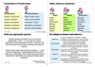 Continuísta ou Transformador                                                    Atleta, artista ou aventureiro




Continuístas                Transformadores
                                                                                       Atleta                     Artista                Aventureiro
copiam o que se faz         fazem coisas novas
                                                                                Análise                    Síntese                     Exploração
seguem padrões              criam novos padrões                                 Lógica                     Intuição                    Curiosidade

cuidam do presente          constroem o futuro                                  Conhecimento               Aprendizagem                Experimento
                                                                                Eficiência                 Independência               Eficácia
resistem à mudança          apoveitam a mudança                                 Disciplina                 Caos                        Flexibilidade
resolvem problemas          buscam oportunidades                                Melhorias                  Novidades                   Realizações
                                                                                Projetos                   Bolações                    Utilidades
©VSLins 1995                               http://SergioLins.blogspot.com       ©VSLins 1995                                                  http://SergioLins.blogspot.com
                                                                     15                                                                                                 16


Estilo de organização pessoal                                                   Em relação ao tempo você pode ser...
                                                                                                     1 = nunca 2 = raramente 3 = às vezes 4 = sempre
     “Muitas pessoas acreditam que ou se nasce                                      Dispersivo   Trabalha em diversas tarefas ao mesmo tempo,
     organizado ou não — e, se você não nasceu                                                     mas pula constantemente de uma tarefa para
                                                                                                       outra, sem completar nenhuma delas.
 organizado, está condenado a passar o resto da vida                              Perfeccionista      Acha que pode fazer tudo, mas fica tão
 usando pés-de-meia trocados e perdendo pastas de                                                  envolvido em tentar fazer tudo certo que, com
                      arquivo.                                                                    freqüência, não consegue executar os projetos
                                                                                                                    em tempo.
 Nada poderia estar mais longe da verdade. (...) você                              Generalista   Prefere formular planos a executá-los; portanto,
                                                                                                   depois que começa um projeto, mal consegue
 pode ser organizado, independentemente de como                                                                     implantá-lo.
você seja, se identificar seus estilos organizacionais e                              Indeciso     Deixa tudo ao acaso, porque tem dificuldades
 desenvolver habilidades que qualquer pessoa pode                                                para tomar decisões e nunca sabe se tomará a
                       aprender.”                                                                                  decisão certa.
                                                                                    Protelador    Entusiasmado, deixa tudo para a última hora e
                                                                                                 normalmente necessita de pressão externa para
                                       Schlenger & Roesch                                              completar uma tarefa no prazo fixado
©VSLins 1995                               http://SergioLins.blogspot.com       ©VSLins 1995                                         http://SergioLins.blogspot.com
                                                                     17                                                                                                18
                                                                            5
 