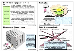 Em relação ao espaço você pode ser                                                                                  Realizações
um...     1 = nunca 2 = raramente 3 = às vezes 4 = sempre                                                                                                                         Fazer diferença
                                                                                                                                   Virtudes
Contemplador Trabalha melhor quando tudo aquilo de que necessita
              está à sua frente e acha que é uma perda de tempo                                                                                                         Família
                guardar as coisas em gavetas e armários se vão                                                                                           Trabalho
                               usá-las novamente.                                                                                                                   Realizações
                                                                                                                                                                                                  Fazer falta
 Ordenador   Detesta ver desordem; portanto, ter uma mesa limpa e
             tirar as coisas de vista o faz sentir como se estivesse                                                                          Atitudes          Comunidade
                             no controle da situação.
 Arrumador   Confunde arrumação com organização e acredita que
                 está se organizando quando sua papelada está                                                                            Decisões            Comportamentos
                                                                                                                                                                                       Contribuir
                          arrumada em pilhas perfeitas.
                                                                                                                                                               "O céu e a terra cuidam de tudo, mas
 Guardador       Tem compulsão por guardar na expectativa que                                                                       Comportamentos              deveríamos agir sem contar com os
               alguém possa ver alguma utilidade nas coisas que                                                                                                 resultados e tentar ter sucesso sem
                                      guarda.                                                                                         Atividades              falar muito sobre isso. Se trabalharmos
 Desleixado   Acredita que tem coisas mais importantes e criativas                                                                                               sem reclamar, seremos uma parte
             para fazer em sua vida do que arrumações e mantem                                                                                                      integrante do céu e da terra."

©VSLins 1995
                               tudo em desordem.
                                                                               http://SergioLins.blogspot.com       ©VSLins 1995
                                                                                                                                    Realizações                                        http://SergioLins.blogspot.com
                                                                                                         19                                                                                                      20


Dimensões da Eficácia Pessoal                                                                                       Rotas da empregabilidade
                               o                                                                                     Comunicação                         Negociação                 Sinergia
                       iz   açã ão
                  e rg
                     c         aç
                                o
           S in  u ni ç ã
               om g o c i a d e
              C e              a       de
                N         r id
                     ri o etivi
                                    da a
                                          i
                                                                                                                                                            Prioridade
              Po P Obj iliênc id a de
        Se      d
                                                               Comunidade




                                  s        v
          gu e r               R e oa ti        s                            "Usar as idéias                        Resiliência
                                     r        de
        Or ran                     P
                                           rtu                               de uma pessoa
           ie    ça                     Vi
            nt
               aç                                                             para iluminar                                                                            Flexibilidade
                                                     Família




         Sa      ã                                                          outras é como o
           be o
                                          Trabalho




             do                                                             cego carregando                                                              Proatividade             Objetividade
                 ria                                                        uma lanterna - a
                                                                                                                                          "...Sendo o conhecimento agora a
                                                                               luz pode se                                           matéria-prima chave para a criação de toda
                                                                            apagar, ao longo                                          riqueza econômica,... acreditamos que o
                                                                            do caminho e ele                                           único império que sobriverá no século
                                                                            não perceberá."                         Virtudes          vinte e um será aquele que você contruir                   Virtudes
                                                                                                                                             dentro da sua própria mente."
©VSLins 1995                                                                   http://SergioLins.blogspot.com       ©VSLins 1995                                                       http://SergioLins.blogspot.com
                                                                                                         21                                                                                                      22
                                                                                                                6
 