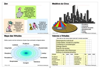 Zen                                                                                                        Metáfora do Circo
                                           Freqüentemente,
                                         quando perseguimos
                                            um ideal, quase
                                        chegamos lá, mas não
                                         temos coragem de ir
                                          até o fim... Como o
                                           búfalo que só não
                                        consegue passar a sua
                                                 cauda.



                      Todos temos                                         A riqueza e a
                      problemas e                                          pobreza não
                  preocupações, mas                                    dependem do que                                                                                   Picadeiro
                    frequentemente                                       temos, mas do                                                                                   Camarote
                    nossos maiores                                      quanto estamos
                       problemas                                          felizes com o                                                                                  Cadeiras de pista
                  são criados por nós                                      que temos.                                                                                    Arquibancada
                        mesmos!                                                                                                                                          Praça
©VSLins 1995                                                          http://SergioLins.blogspot.com        ©VSLins 1995                                                 Cidade
                                                                                                                                                                              http://SergioLins.blogspot.com
                                                                                                28                                                                                                        29

Mapa das Virtudes                                                                                          Valores e Virtudes
                                                                                                                      Para cada um dos valores abaixo anote até 3 virtudes associadas
Reflita o quanto você tem cultivado as virtudes e faça a pontuação no diagrama abaixo.
                                                                                                                     Desempenho individual
                                                                                                                     Criatividade, iniciativa e rapidez
                                      Prudência
                Lealdade                                     Gentileza                                               Confiança e consideração
                                                                                                                     Diálogo aberto
Integridade                                                              Prestatividade                              Espírito de equipe
                                                                                                                     Valorização das diferenças
                                                                                                                     Esforço e empreendimento
Disciplina                                                                       Justiça
                                                                                                           Virtude                No.    peso    total   Virtude               No.      peso        total

                                                                                                           Prudência               1                     Coragem                 7
Persistência                                                                 Humildade                     Gentileza               2                     Simplicidade            8
                                                                                                           Prestatividade          3                     Persistência            9
           Simplicidade                                      Tolerância                                    Justiça                 4                     Disciplina             10
                                       Coragem                                                             Humildade               5                     Integridade            11
                                                                                                           Tolerância              6                     Lealdade               12
©VSLins 1995                                                          http://SergioLins.blogspot.com        ©VSLins 1995                                                         http://SergioLins.blogspot.com
                                                                                                30                                                                                                         31
                                                                                                       8
 