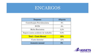 ENCARGOS
Despesas Alíquota
Contribuição Previdenciária 8%
FGTS 8%
Multa Rescisória 3,2%
Seguro contra acidente de trabalho 0,8%
Total – Custo Mensal 20%
Custo Anterior 12%
Aumento mensal 8%
 