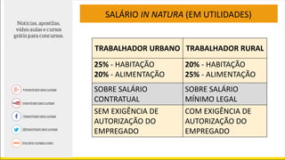 TRABALHADOR URBANO TRABALHADOR RURAL
25% - HABITAÇÃO
20% - ALIMENTAÇÃO
20% - HABITAÇÃO
25% - ALIMENTAÇÃO
SOBRE SALÁRIO
CONTRATUAL
SOBRE SALÁRIO
MÍNIMO LEGAL
SEM EXIGÊNCIA DE
AUTORIZAÇÃO DO
EMPREGADO
COM EXIGÊNCIA DE
AUTORIZAÇÃO DO
EMPREGADO
SALÁRIO IN NATURA (EM UTILIDADES)
 