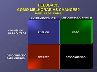 FEEDBACK COMO MELHORAR AS CHANCES? JANELAS DE JOHARI SECRETO PÚBLICO DESCONHECIDO CEGO CONHECIDO PARA SI DESCONHECIDO PARA SI DESCONHECIDO PARA OUTROS CONHECIDO PARA OUTROS 