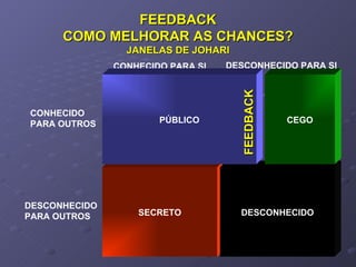 FEEDBACK COMO MELHORAR AS CHANCES? JANELAS DE JOHARI SECRETO DESCONHECIDO CEGO CONHECIDO PARA SI DESCONHECIDO PARA SI DESCONHECIDO PARA OUTROS CONHECIDO PARA OUTROS PÚBLICO FEEDBACK 