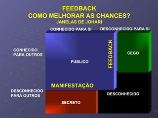 SECRETO DESCONHECIDO PÚBLICO CONHECIDO PARA SI DESCONHECIDO PARA SI DESCONHECIDO PARA OUTROS CONHECIDO PARA OUTROS MANIFESTAÇÃO FEEDBACK CEGO FEEDBACK COMO MELHORAR AS CHANCES? JANELAS DE JOHARI 