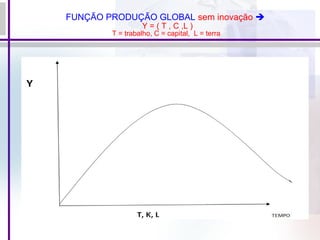 FUNÇÃO PRODUÇÃO GLOBAL sem inovação 
Y = ( T , C ,L )
T = trabalho, C = capital, L = terra
 