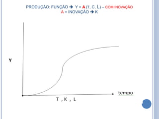 PRODUÇÃO: FUNÇÃO  Y = A (T, C, L) – COM INOVAÇÃO
A = INOVAÇÃO  K
 