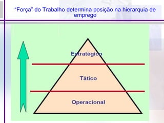 “Força” do Trabalho determina posição na hierarquia de
emprego
 