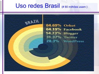 Uso redes Brasil (# 80 milhões usam )
 