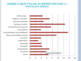 SOBRE O QUE FALAM AS REDES SOCIAIS (%)
POSTAGENS MÉDIAS
 