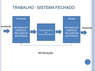 TRABALHO : SISTEMA FECHADO
Entradas
Ambiente INFORMAÇÃO
ENERGIA
RECURSOS
MATERIAIS
TRANSFORMAÇÃO
OU
PPROCESSAMENTO
Saídas
INFORMAÇÃO
ENERGIA
RECURSOS
MATERIAIS
Ambiente
RETROAÇÃO
 