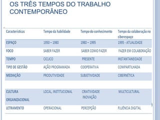 OS TRÊS TEMPOS DO TRABALHO
CONTEMPORÂNEO
 