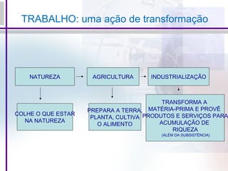 TRABALHO: uma ação de transformação
NATUREZA AGRICULTURA INDUSTRIALIZAÇÃO
COLHE O QUE ESTAR
NA NATUREZA
PREPARA A TERRA,
PLANTA, CULTIVA
O ALIMENTO
TRANSFORMA A
MATÉRIA-PRIMA E PROVÊ
PRODUTOS E SERVIÇOS PARA
ACUMULAÇÃO DE
RIQUEZA
(ALÉM DA SUBSISTÊNCIA)
 