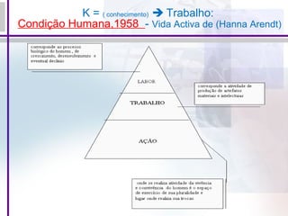 K = ( conhecimento)  Trabalho:
Condição Humana,1958 - Vida Activa de (Hanna Arendt)
 