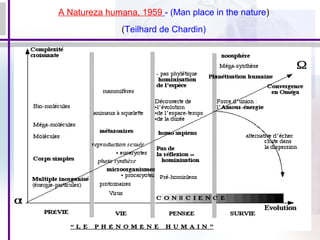 A Natureza humana, 1959 - (Man place in the nature)
(Teilhard de Chardin)
 