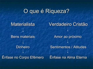O que é Riqueza?
Materialista

Verdadeiro Cristão

Bens materiais

Amor ao próximo

Dinheiro

Sentimentos / Atitudes

Ênfase no Corpo Efêmero

Ênfase na Alma Eterna

 