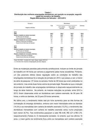 7
Tabela 1
Distribuição das mulheres empregadas domésticas, por posição na ocupação, segundo
região de moradia e de trabalho
Região Metropolitana de Salvador – 2012-2013
(%)
Período e
Região de Moradia
Com carteira
assinada
Sem carteira
assinada
2012
RMS 100,0 100,0 100,0 100,0
Reside e trabalha no mesmo município 95,7 94,9 96,6 95,1
No Município de Salvador 84,6 89,9 79,8 85,0
Fora do Município de Salvador 11,1 (1) 16,8 (1)
Reside e trabalha em municípios distintos (1) (1) (1) (1)
Reside no Município de Salvador (1) (1) (1) (1)
Reside fora do Município de Salvador (1) (1) (1) (1)
2013
RMS 100,0 100,0 100,0 100,0
Reside e trabalha no mesmo município 96,1 95,3 96,7 96,4
No Município de Salvador 85,9 89,9 82,7 84,4
Fora do Município de Salvador 10,2 (1) (1) (1)
Reside e trabalha em municípios distintos (1) (1) (1) (1)
Reside no Município de Salvador (1) (1) (1) (1)
Reside fora do Município de Salvador (1) (1) (1) (1)
Fonte: PED-RMS – Convênio SEI, Setre, Dieese, Seade, MTE/FAT.
(1) A amostra não comporta a desagregação para esta categoria.
Total
Mensalistas
Diaristas
Entre as mudanças previstas pela emenda constitucional, incluem-se limite de jornada
de trabalho em 44 horas por semana e pagamento pelas horas excedentes. Portanto,
um dos possíveis efeitos dessa regulação sobre as condições de trabalho das
empregadas domésticas foi a redução da jornada em 2013, que passou a ser a menor
da série da pesquisa: 37 horas na semana, frente às 38 horas que eram praticadas no
ano anterior, mas ainda duas horas acima da jornada legal. Ressalte-se que a redução
da jornada de trabalho das empregadas domésticas é observada sequencialmente ao
longo da série histórica. No entanto, as maiores reduções na jornada, entre 2012 e
2013, foram observadas entre as domésticas sem carteira assinada, de 39 para 36
horas; e entre as diaristas, de 23 para 20 horas semanais.
No último ano, o rendimento médio real por hora aumentou para as três formas de
contratação do emprego doméstico, embora com maior intensidade entre as diaristas
(14,3%) e as mensalistas sem carteira de trabalho assinada (13,2%); o rendimento das
domésticas mensalistas com carteira de trabalho assinada variou numa proporção
bem menor (6,7%). Tais rendimentos passaram a valer R$ 4,66, R$ 3,21 e R$ 3,70,
respectivamente (Tabela 2). É interessante constatar, no entanto, que nos últimos 16
anos, o maior ganho de rendimento ficou entre as mensalistas sem carteira assinada
 