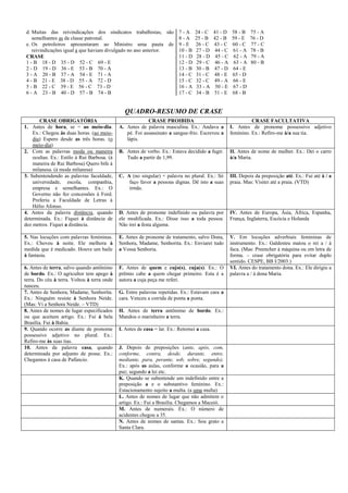 d. Muitas das reivindicações dos sindicatos trabalhistas, são
semelhantes as da classe patronal.
e. Os petroleiros apresentaram ao Ministro uma pauta de
reivindicações igual a que haviam divulgado no ano anterior.
CRASE
1 - B 18 - D 35 - D 52 - C 69 - E
2 - D 19 - D 36 - E 53 - B 70 - A
3 - A 20 - B 37 - A 54 - E 71 - A
4 - B 21 - E 38 - D 55 - A 72 - D
5 - B 22 - C 39 - E 56 - C 73 - D
6 - A 23 - B 40 - D 57 - B 74 - B
7 - A 24 - C 41 - D 58 - B 75 - A
8 - A 25 - B 42 - B 59 - E 76 - D
9 - E 26 - C 43 - C 60 - C 77 - C
10 - B 27 - D 44 - C 61 - A 78 - B
11 - D 28 - D 45 - C 62 - A 79 - A
12 - D 29 - C 46 - A 63 - A 80 - B
13 - B 30 - B 47 - D 64 - E
14 - C 31 - C 48 - E 65 - D
15 - C 32 - C 49 - A 66 - E
16 - A 33 - A 50 - E 67 - D
17 - C 34 - B 51 - E 68 - B
QUADRO-RESUMO DE CRASE
CRASE OBRIGATÓRIA CRASE PROIBIDA CRASE FACULTATIVA
1. Antes de hora, se = ao meio-dia.
Ex.: Chegou às duas horas. (ao meio-
dia) Espero desde as três horas. (o
meio-dia)
A. Antes de palavra masculina. Ex.: Andava a
pé. Foi assassinato a sangue-frio. Escreveu a
lápis.
I. Antes de pronome possessivo adjetivo
feminino. Ex.: Refiro-me à/a sua tia.
2. Com as palavras moda ou maneira
ocultas. Ex.: Estilo à Rui Barbosa. (à
maneira de Rui Barbosa) Quero bife à
milanesa. (à moda milanesa)
B. Antes de verbo. Ex.: Estava decidido a fugir.
Tudo a partir de 1,99.
II. Antes de nome de mulher. Ex.: Dei o carro
à/a Maria.
3. Subentendendo as palavras faculdade,
universidade, escola, companhia,
empresa e semelhantes. Ex.: O
Governo não fez concessões à Ford.
Preferiu a Faculdade de Letras à
Hélio Afonso.
C. A (no singular) + palavra no plural. Ex.: Só
faço favor a pessoas dignas. Dê isto a suas
irmãs.
III. Depois da preposição até. Ex.: Fui até à / a
praia. Mas: Visitei até a praia. (VTD)
4. Antes da palavra distância, quando
determinada. Ex.: Fiquei à distância de
dez metros. Fiquei a distância.
D. Antes de pronome indefinido ou palavra por
ele modificada. Ex.: Disse isso a toda pessoa.
Não irei a festa alguma.
IV. Antes de Europa, Ásia, África, Espanha,
França, Inglaterra, Escócia e Holanda
5. Nas locuções com palavras femininas.
Ex.: Choveu à noite. Ele melhora à
medida que é medicado. Houve um baile
à fantasia.
E. Antes de pronome de tratamento, salvo Dona,
Senhora, Madame, Senhorita. Ex.: Enviarei tudo
a Vossa Senhoria.
V. Em locuções adverbiais femininas de
instrumento. Ex.: Galdesteu matou o rei a / à
faca. (Mas: Preencher à máquina ou em letra de
forma. – crase obrigatória para evitar duplo
sentido. CESPE, BB I/2003.)
6. Antes de terra, salvo quando antônimo
de bordo. Ex.: O agricultor tem apego à
terra. Do céu à terra. Voltou à terra onde
nasceu.
F. Antes de quem e cujo(s), cuja(s). Ex.: O
prêmio cabe a quem chegar primeiro. Esta é a
autora a cuja peça me referi.
VI. Antes do tratamento dona. Ex.: Ele dirigiu a
palavra a / à dona Maria.
7. Antes de Senhora, Madame, Senhorita.
Ex.: Ninguém resiste à Senhora Neide.
(Mas: Vi a Senhora Neide. – VTD)
G. Entre palavras repetidas. Ex.: Estavam cara a
cara. Venceu a corrida de ponta a ponta.
8. Antes de nomes de lugar especificados
ou que aceitem artigo. Ex.: Fui à bela
Brasília. Fui à Bahia.
H. Antes de terra antônimo de bordo. Ex.:
Mandou o marinheiro a terra.
9. Quando ocorre as diante de pronome
possessivo adjetivo no plural. Ex.:
Refiro-me às suas tias.
I. Antes de casa = lar. Ex.: Retornei a casa.
10. Antes da palavra casa, quando
determinada por adjunto de posse. Ex.:
Chegamos à casa de Pafúncio.
J. Depois de preposições (ante, após, com,
conforme, contra, desde, durante, entre,
mediante, para, perante, sob, sobre, segundo).
Ex.: após as aulas, conforme a ocasião, para a
paz; segundo a lei etc.
K. Quando se subentende um indefinido entre a
preposição a e o substantivo feminino. Ex.:
Estacionamento sujeito a multa. (a uma multa)
L. Antes de nomes de lugar que não admitem o
artigo. Ex.: Fui a Brasília. Chegamos a Maceió.
M. Antes de numerais. Ex.: O número de
acidentes chegou a 35.
N. Antes de nomes de santas. Ex.: Sou grato a
Santa Clara.
 