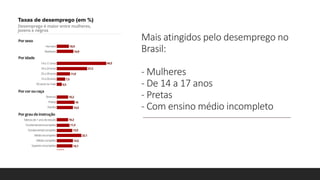 Mais atingidos pelo desemprego no
Brasil:
- Mulheres
- De 14 a 17 anos
- Pretas
- Com ensino médio incompleto
 