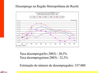 3
Desemprego na Região Metropolitana do Recife
Taxa desemprego(fev.2003) : 20,5%
Taxa desemprego(mar.2003) : 22,3%
Estimação do número de desempregados: 337.000
 