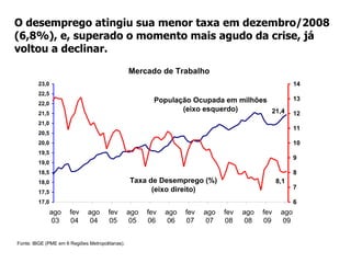 A expansão do mercado de trabalho e o controle da inflação levaram à recuperação da renda real e à forte expansão da massa real de salários.  