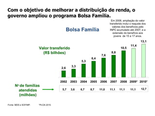 Como resultado das políticas sociais adotadas, houve significativa redução da desigualdade de renda e da pobreza extrema. Brasil – Índice de Gini – Rendimentos de todas as fontes*, 1993 - 2008 Brasil – Percentual de indivíduos em situação de extrema pobreza, 1990 - 2007 Fonte: IBGE. *Inclui rendimentos do trabalho e de outras fontes , tais como aposentadorias, pensões, programas sociais e aplicações financeiras. Fonte: IPEA. 
