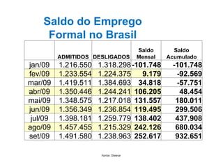 Fonte: Dieese  Saldo de Emprego Formal no Paraná   ADMITIDOS DESLIGADOS Saldo Mensal Saldo Acumulado jan/09 95.623 94.031 1.592 1.592 fev/09 95.160 92.666 2.494 4.086 mar/09 115.512 104.670 10.842 14.928 abr/09 103.198 95.261 7.937 22.865 mai/09 100.791 89.109 11.682 34.547 jun/09 98.635 92.671 5.964 40.511 jul/09 100.119 93.197 6.922 47.433 ago/09 102.661 88.224 14.437 61.870 set/09 106.051 92.311 13.740 75.610 