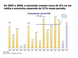 De 2003 a 2008, a economia cresceu cerca de 4% aa em média e acumulou expansão de 27% nesse período. Crescimento real do PIB (% aa)‏ Média  2003-2008 4,1% aa Fonte: IBGE. 2009 * e 2010* = Projeção PLOA 2010. 