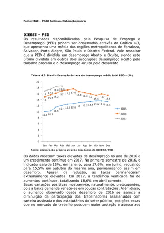 Fonte: IBGE – PNAD Contínua. Elaboração própria
DIEESE – PED
Os resultados disponibilizados pela Pesquisa de Emprego e
Desemprego (PED) podem ser observados através do Gráfico 4.3,
que apresenta uma média das regiões metropolitanas de Fortaleza,
Salvador, Porto Alegre, São Paulo e Distrito Federal. Vale ressaltar
que a PED é dividida em desemprego Aberto e Oculto, sendo este
último dividido em outros dois subgrupos: desemprego oculto pelo
trabalho precário e o desemprego oculto pelo desalento.
Tabela 4.3: Brasil - Evolução da taxa de desemprego médio total PED - (%)
Fonte: elaboração própria através dos dados do DIEESE/PED
Os dados mostram taxas elevadas de desemprego no ano de 2016 e
um crescimento contínuo em 2017. No primeiro semestre de 2016, o
indicador saiu de 15%, em janeiro, para 17,6%, em junho, reduzindo
para 15,5% em outubro do mesmo ano, permanecendo assim em
dezembro. Apesar da redução, as taxas permaneceram
extremamente elevadas. Em 2017, a tendência verificada foi de
aumentos contínuos, totalizando 18,6% em abril corrente.
Essas variações positivas mostram-se, naturalmente, preocupantes,
pois a baixa demanda reflete-se em poucas contratações. Além disso,
o aumento observado desde dezembro de 2016 se associa a
diminuição da participação dos trabalhadores assalariados com
carteira assinada e dos estatutários do setor público, posições essas
que no mercado de trabalho possuem maior proteção e acesso aos
10.1 10.3
11.5
12.1
12.5 12.6
13 13.2 13.4 13.6 13.6 13.3
15
15.7
16.2
17 17.3 17.6
16.8
16.4
16
15.5
16
15.5
17
17.5
18.4 18.6
0
2
4
6
8
10
12
14
16
18
20
Jan Fev Mar Abr Mai Jun Jul Ago Set Out Nov Dez
2015
2016
2017
 