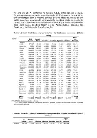 No ano de 2017, conforme na tabela 4.1.1, entre janeiro a maio,
foram registrados o saldo acumulado de 25.234 postos de trabalho.
Em comparação com o mesmo período do ano passado, notou-se um
saldo superior, sinalizando uma variação positiva neste intervalo de
tempo. Os subsetores da atividade econômica que mais contribuíram
para este saldo positivo foram os de Agropecuária, seguido por
Serviços e Indústria de Transformação.
Tabela 4.1: Brasil - Evolução do emprego formal por setor de atividade econômica - (2015 e
2016)
Fonte:
MTE/CAGED. Elaborado pelos autores.
1 - O item "outros" refere-se aos setores extrativa mineral, serviço industrial de utilidade pública e
administração pública.
Tabela 4.1.1: Brasil - Evolução do emprego formal por setor de atividade econômica - (jan.17
à mai.17)
Ind
Transf
Constr
Civil Comérc Serviço Agropec Outros¹
Total
dos
Setores
Janeiro 17.501 -775 -60.075 -9.525 10.663 1.347 -40.864
Ind
Transf
Constr
Civil Comérc Serviços Agropec Outros¹
Total
dos
Setores
Janeiro
2015 27.417 -9.729 -97.800 -7.141 9.428 -3.949 -81.774
Fevereiro 2.001 -25.823 -30.354 52.261 -9.471 8.971 -2.415
Março -14.683 -18.205 2.684 53.778 -6.281 1.989 19.282
Abril -53.850 -23.048 -20.882 -7.530 8.470 -988 -97.828
Maio -60.989 -29.795 -19.351 -32.602 28.362 -1.224 -115.599
Junho -64.228 -24.131 -25.585 -39.130 44.650 -2.775 -111.199
Julho -64.312 -21.996 -34.545 -58.010 24.465 -3.507 -157.905
Agosto -47.944 -25.069 -12.954 4.965 -4.448 -1.093 -86.543
Setembro -10.915 -28.221 -17.253 -33.535 -3.246 -2.432 -95.602
Outubro -48.444 -49.830 -4.261 -46.246 -16.958 -3.392 -169.131
Novembro -77.341 -55.585 52.592 -23.312 -21.969 -5.014 -130.629
Dezembro -192.833 -102.660 -38.697 -180.941 -58.853 -22.224 -596.208
Janeiro
2016 -16.553 -2.588 -69.750 -17.159 8.729 -2.373 -99.694
Fevereiro -26.187 -17.152 -55.520 -9.189 -3.661 7.127 -104.582
Março -24.856 -24.184 -41.978 -18.654 -12.131 3.027 -118.776
Abril -15.982 -16.036 -30.507 -9.937 8.051 14.827 -49.584
Maio -21.162 -28.740 -28.885 -36.960 43.117 13.840 -58.790
Junho -31.102 -28.149 -26.787 -42.678 38.630 -946 -91.032
Julho -13.298 -27.718 -16.286 -40.140 4.253 -1.535 -94.724
Agosto 6.294 -22.113 888 -3.014 -15.436 -572 -33.953
Setembro 9.346 -27.592 3.939 -15.145 -8.175 -1.655 -39.282
Outubro -5.571 -33.517 12.501 -30.317 -12.503 -5.341 -74.748
Novembro -51.859 -50.891 58.961 -37.959 -26.097 -8.902 -116.747
Dezembro -130.599 -82.567 -18.973 -157.654 -48.265 -24.308 -462.366
Saldo
Total
-
927.650
-
775.339
-
458.803
-
736.249 -29.339 -42.449
-
2.969.8
29
 