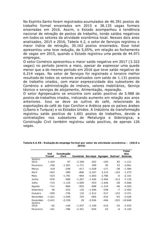 No Espírito Santo foram registrados acumulados de 46.391 postos de
trabalho formal encerrados em 2015 e 38.135 vagas formais
encerradas em 2016. Assim, o Estado acompanhou a tendência
nacional de retração de postos de trabalho, tendo saldos negativos
em todos os setores da atividade econômica local. Nesses dois anos
analisados, 2015 e 2016, Tabela 4.2, o setor de Serviços registrou o
maior índice de retração, 30.162 postos encerrados. Esse total
apresentou uma leve redução, de 5,05%, em relação ao fechamento
de vagas em 2015, quando o Estado registrou uma perda de 44.971
empregos.
O setor Comércio apresentou o maior saldo negativo em 2017 (3.322
vagas) no período janeiro a maio, apesar de expressar uma queda
menor que a do mesmo período em 2016 que teve saldo negativo de
6.214 vagas. No setor de Serviços foi registrado o terceiro melhor
resultado de todos os setores analisados com saldo de 1.131 postos
de trabalho criados, com maior expressividade dos subsetores de
Comércio e administração de imóveis, valores mobiliários, Serviço
técnico e serviços de alojamento, Alimentação, reparação.
O setor Agropecuário se encontra com saldo positivo de 5.988 de
postos de trabalhos criados, indicando aumento em relação aos anos
anteriores. Isso se deve ao cultivo do café, relacionado às
exportações do café do tipo Conillon e Arábica para os países árabes
(Líbano e Turquia) e os Estados Unidos. A Indústria da transformação
registrou saldo positivo de 1.601 postos de trabalhos, devido a
contratações nos subsetores de Metalurgia e Siderúrgica; a
Construção Civil também registrou saldo positivo, de apenas 126
vagas.
Tabela 4.2: ES - Evolução do emprego formal por setor de atividade econômica - (2015 e
2016)
Ind
Transf
Construção
Civil Comércio Serviços Agropec Outros¹
Total
dos
Setores
Janeiro
2015 1.424 87 -2.348 -202 -165 83 -1.121
Fevereiro -256 -1.591 -1.771 409 95 53 -3.061
Março 418 -248 -417 -1.028 -171 -38 -1.484
Abril -943 -389 -806 -2.347 3.315 -103 -1.273
Maio -533 -1.781 -964 -1.603 2.786 -6 -2.101
Junho -976 -689 -1.267 -1.426 -2.464 -313 -7.135
Julho -715 -1.125 -1.609 -543 -1.646 -28 -5.666
Agosto -711 -804 -925 -698 -1.319 -46 -4.503
Setembro 96 -432 135 -1.946 -248 -7 -2.402
Outubro -595 -726 132 -1.512 -517 -153 -3.371
Novembro -1.621 -1.040 725 -965 -432 -93 -3.426
Dezembro -3.631 -2.339 29 -3.936 -446 -525 -10.848
Janeiro
2016 -62 -100 -1.437 -1.100 -210 -24 -2.933
Fevereiro -161 -786 -2.341 -934 63 -6 -4.165
 